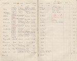 144. ID MP19_038 Salcott farm Labour Accounts Book No. 19. August 1909 - August 1910.
Workmen: Nice, Blighton, Alston, Watling, Edwards, Ponder, Foakes E., Moss, Hughes, ...
Cat1 Books-->Farm Accounts Cat2 Places-->Salcott & Virley Cat3 Places-->Salcott & Virley